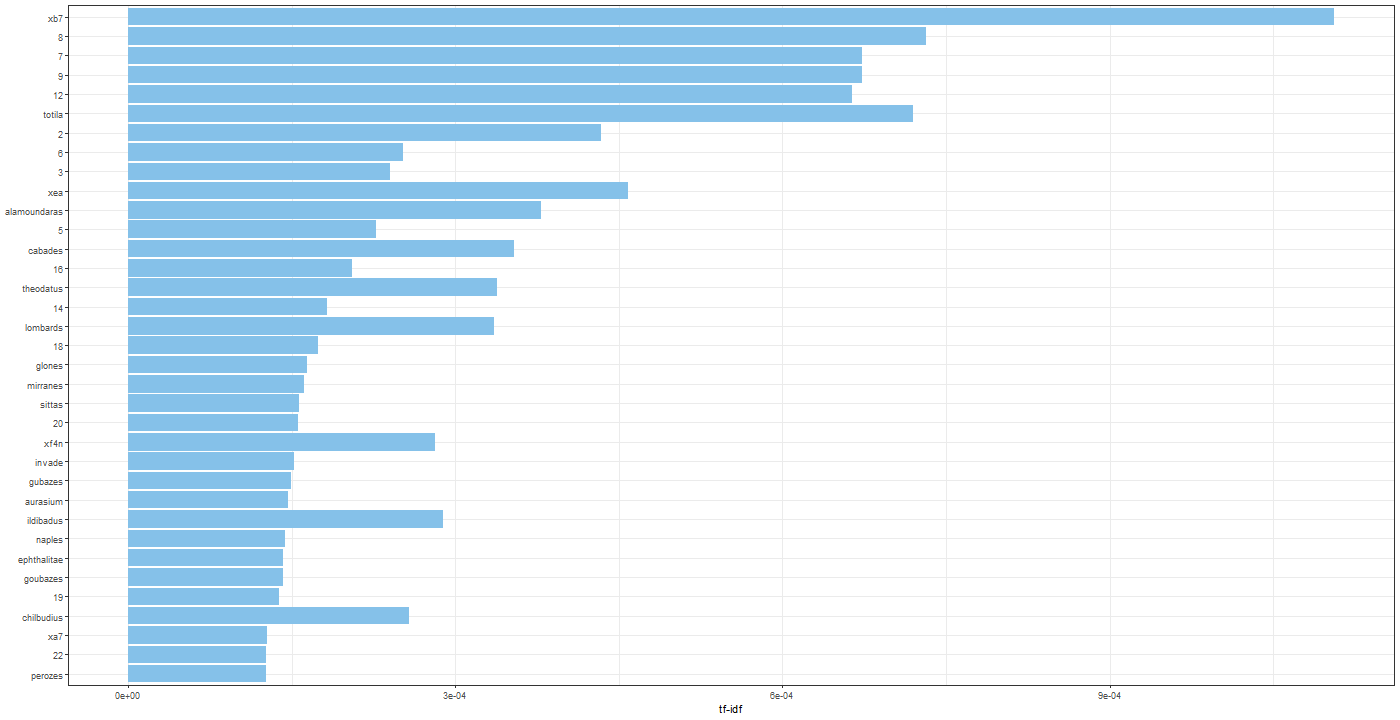 Chart, bar chart

Description automatically generated