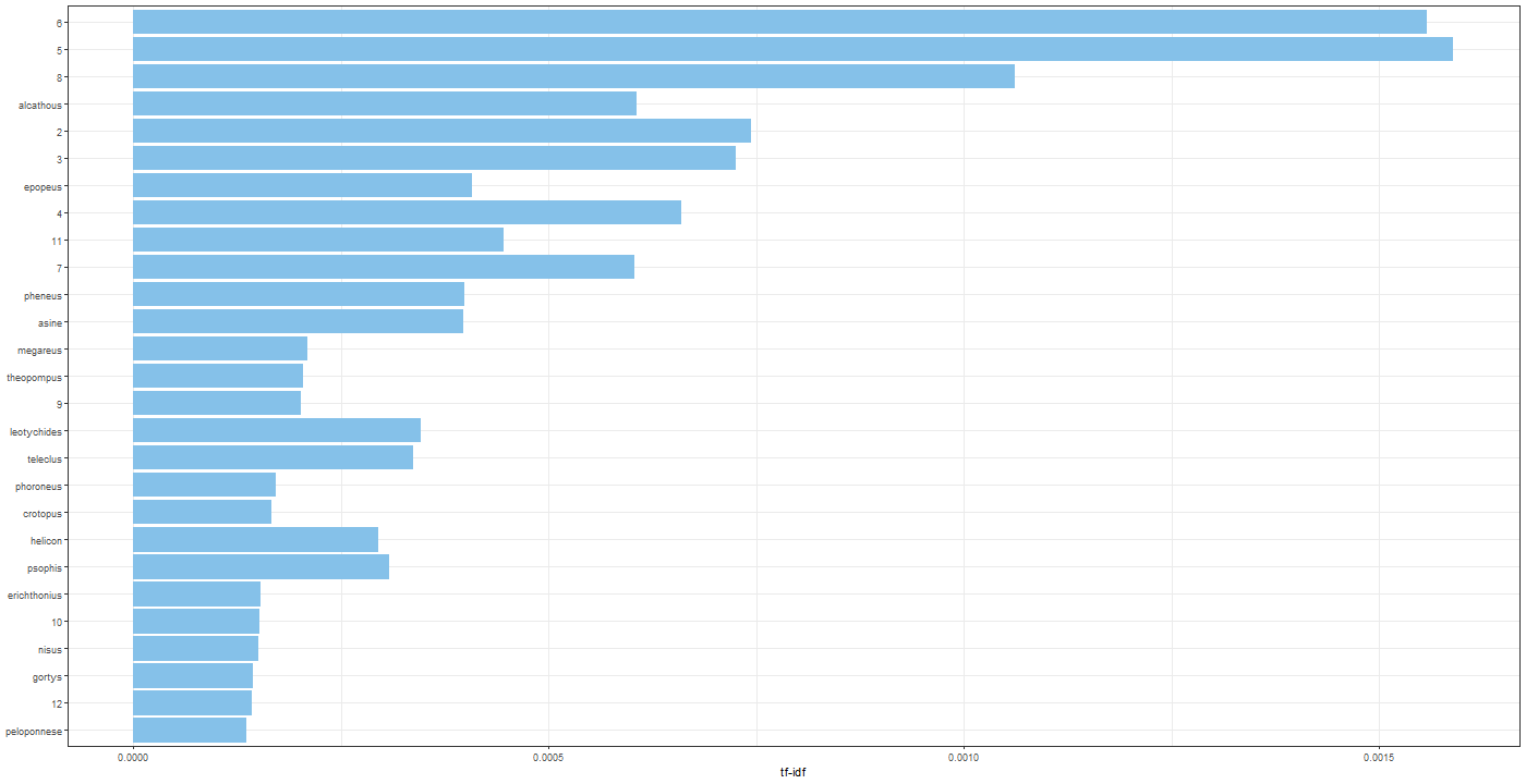 Chart, bar chart

Description automatically generated